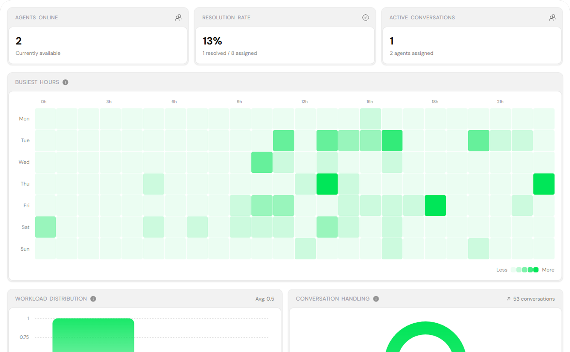 See how your team performs