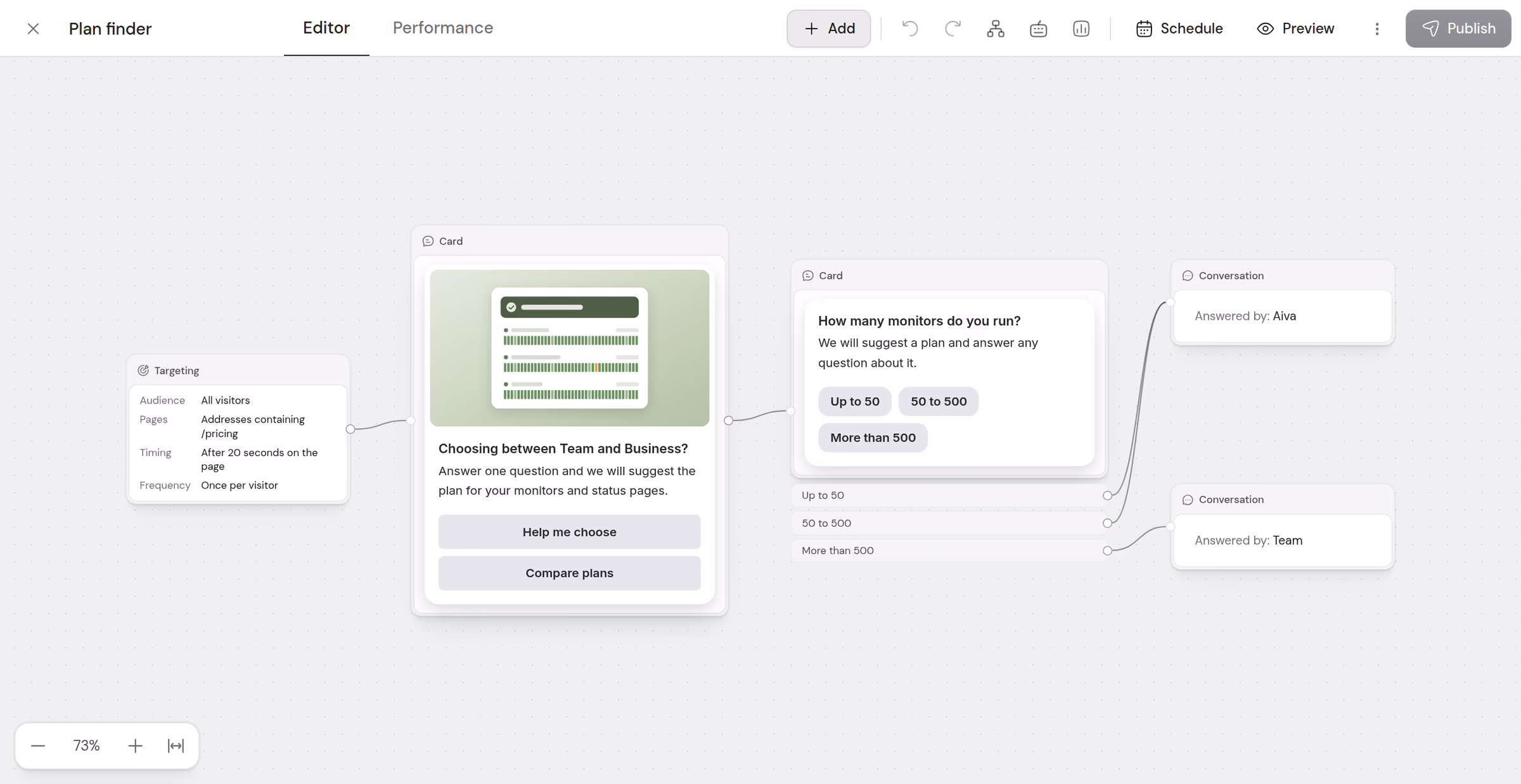 Trevo’s Plan finder campaign in the campaign editor: the targeting for the pricing page, the card with its picture, a second card asking how many monitors the visitor runs with three answers, and two conversations, one answered by Aiva and one by the team.