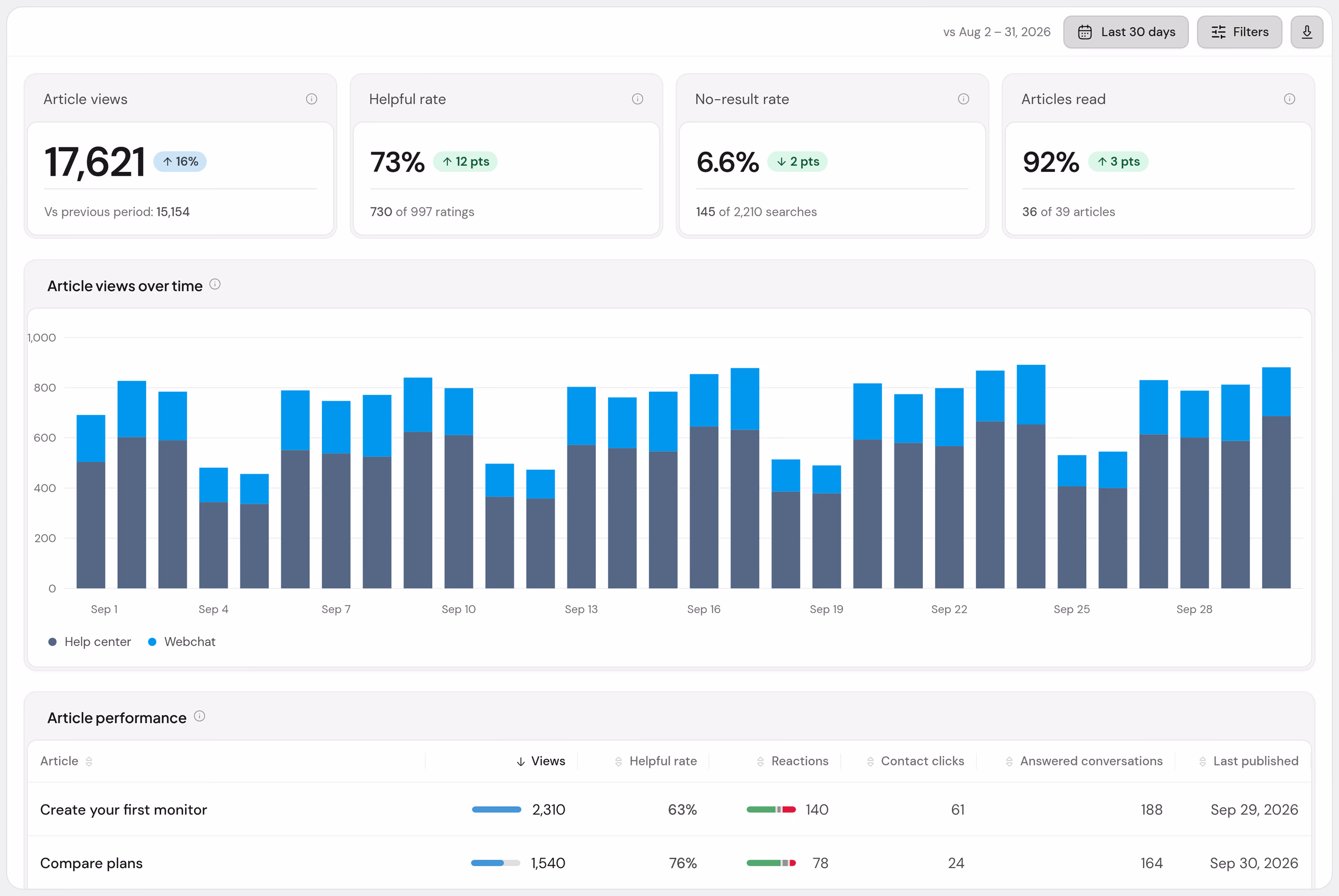 The Knowledge report: 17,621 article views, a 73% helpful rate, 6.6% of searches with no result, and a chart of views in the help center and in Webchat.