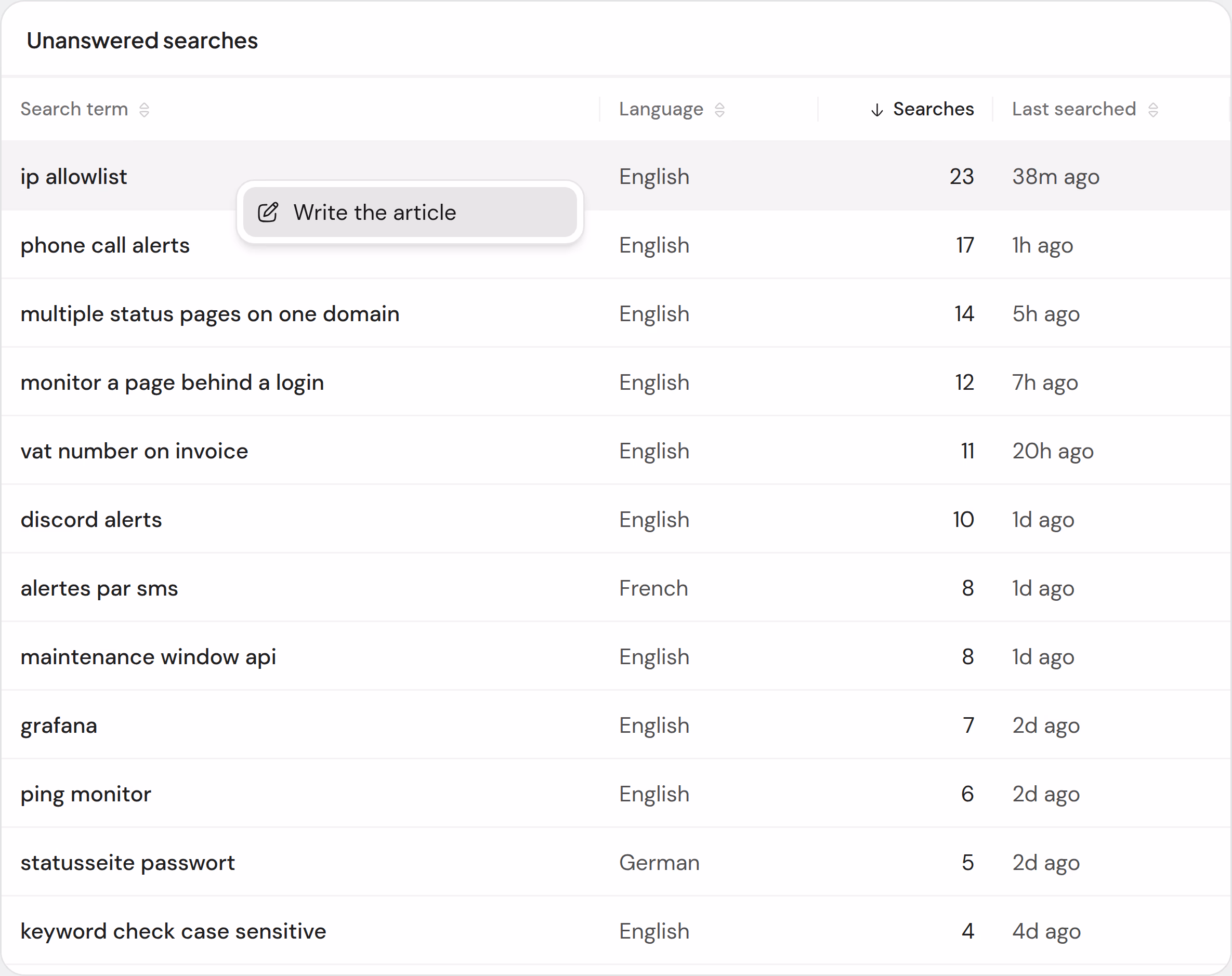 The list of unanswered searches, led by ip allowlist, with the menu of its row open on Write the article.