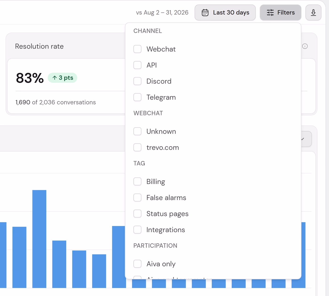 The filters of the Reports overview, opened beside the resolution rate: channels, the Webchat website, tags and participation.