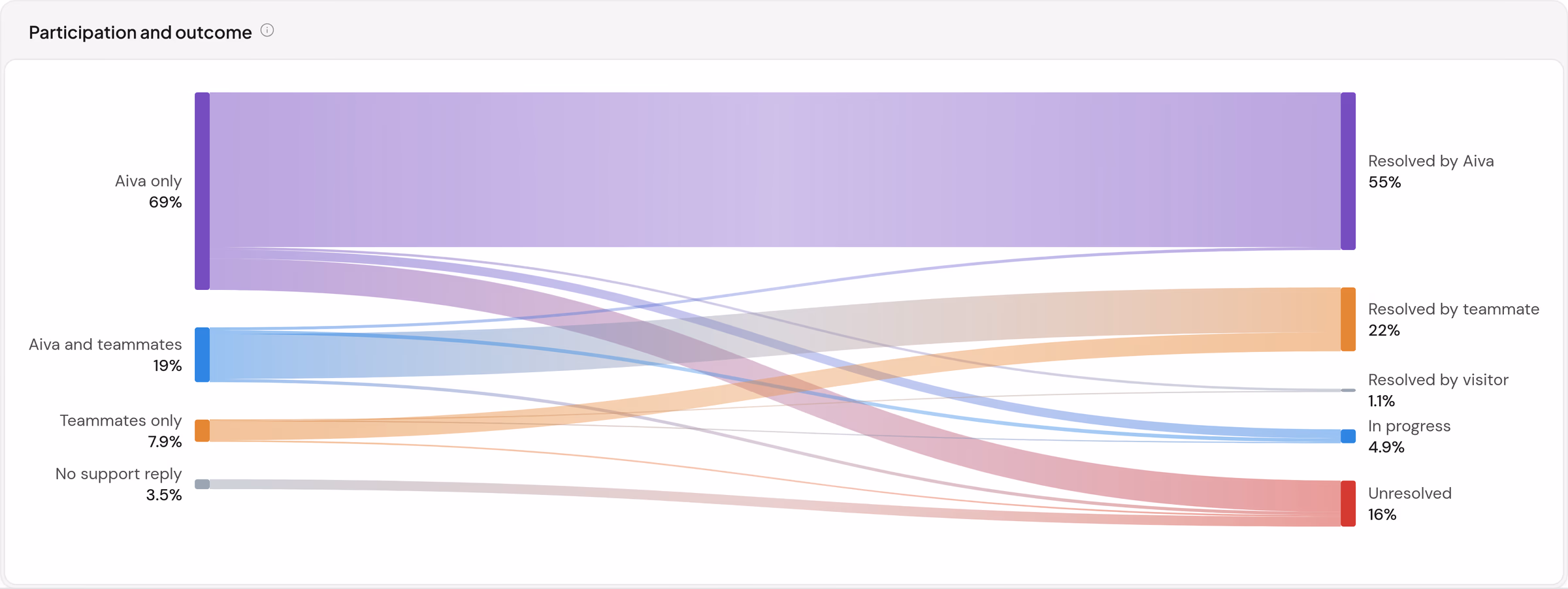 El flujo de participación y resultado de septiembre: el 69 % de las conversaciones atendidas solo por Aiva, el 19 % por Aiva y un compañero, el 7,9 % solo por el equipo y el 3,5 % sin respuesta, que terminan en un 55 % resueltas por Aiva, un 22 % por un compañero, un 1,1 % por el visitante, un 16 % sin resolver y un 4,9 % en curso.