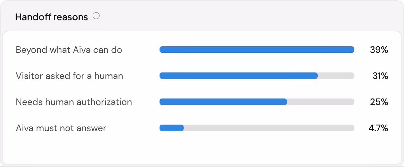 Los motivos de transferencia de Aiva: más allá de lo que Aiva puede hacer 39 %, el visitante pidió una persona 31 %, la solicitud requiere autorización humana 25 %, Aiva no debe responder 4,7 %.