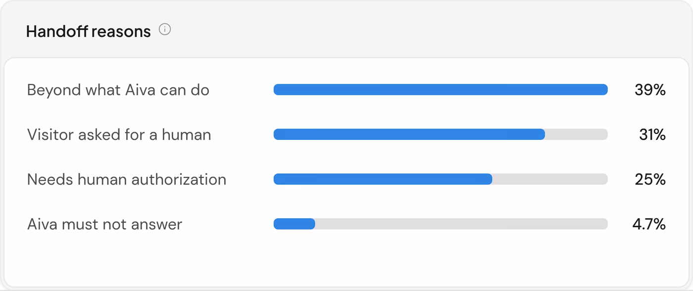 Aiva’s handoff reasons: beyond what Aiva can do 39%, the visitor asked for a human 31%, the request needs human authorization 25%, Aiva must not answer 4.7%.