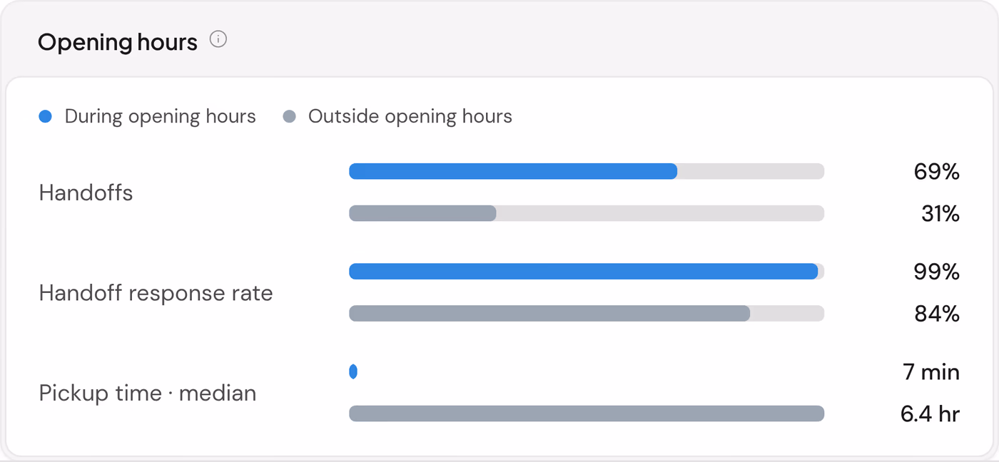 Transferencias dentro y fuera del horario de apertura: un 69 % y un 31 % del total, un 99 % y un 84 % atendidas, y una recogida mediana de 7 minutos frente a 6,4 horas.