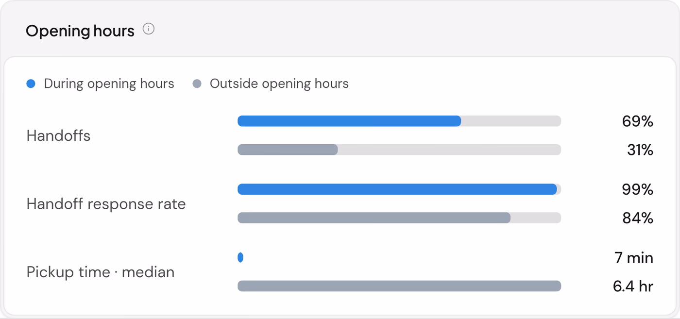 Handoffs during and outside opening hours: 69% and 31% of all handoffs, 99% and 84% answered, and a median pickup of 7 minutes against 6.4 hours.