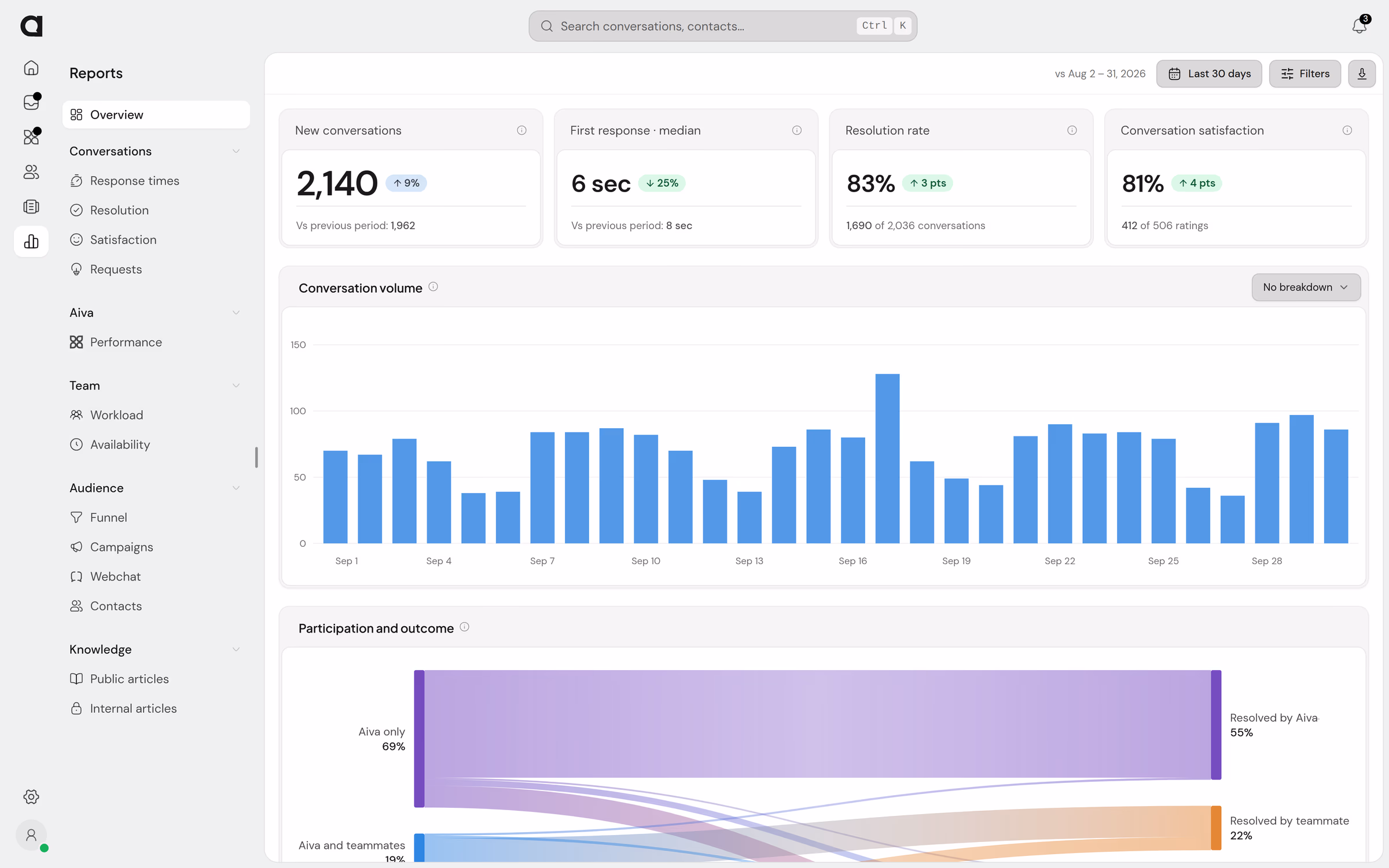 El resumen de informes de una empresa de monitorización en septiembre: 2.140 conversaciones nuevas, una primera respuesta mediana de 6 segundos, un 83 % de resolución y un 81 % de satisfacción, el volumen diario debajo y cada página de informes en el menú lateral.