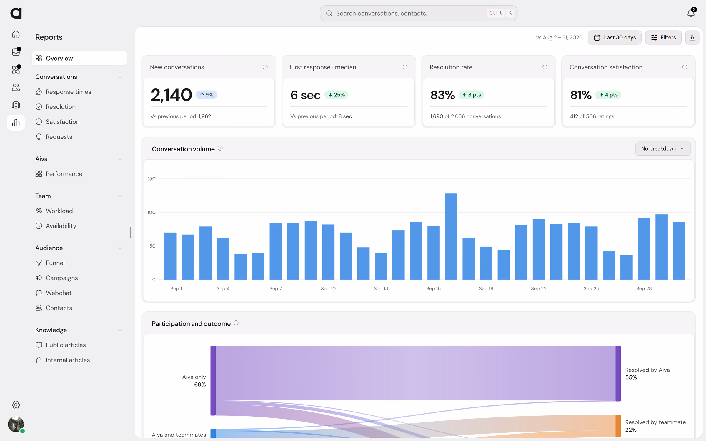 The Reports overview of a monitoring company for September: 2,140 new conversations, a 6-second median first response, an 83% resolution rate and 81% satisfaction, the daily volume below, and every report page in the rail.