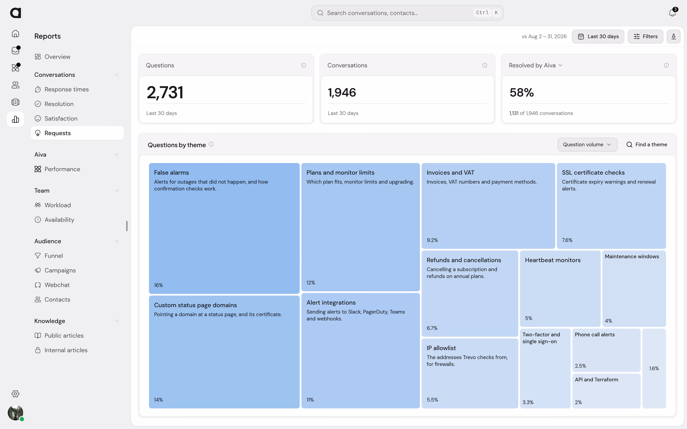 The Requests report for September: 2,731 questions in 1,946 conversations, 58% resolved by Aiva, and a map of themes led by false alarms, custom status page domains and plan limits.