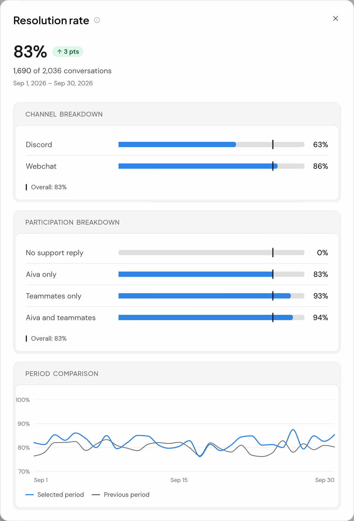 The resolution rate opened: 83%, up 3 points on August, broken down by channel and by who replied, with each day of September drawn beside the same day of August.