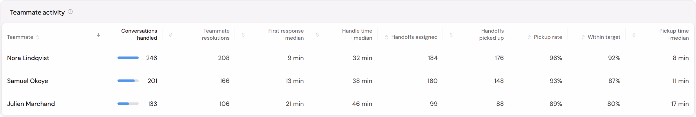 Teammate activity for September: Nora Lindqvist handled 246 conversations and resolved 208, Samuel Okoye 201 and 166, Julien Marchand 133 and 106, with their first response, handle time and handoff pickup.