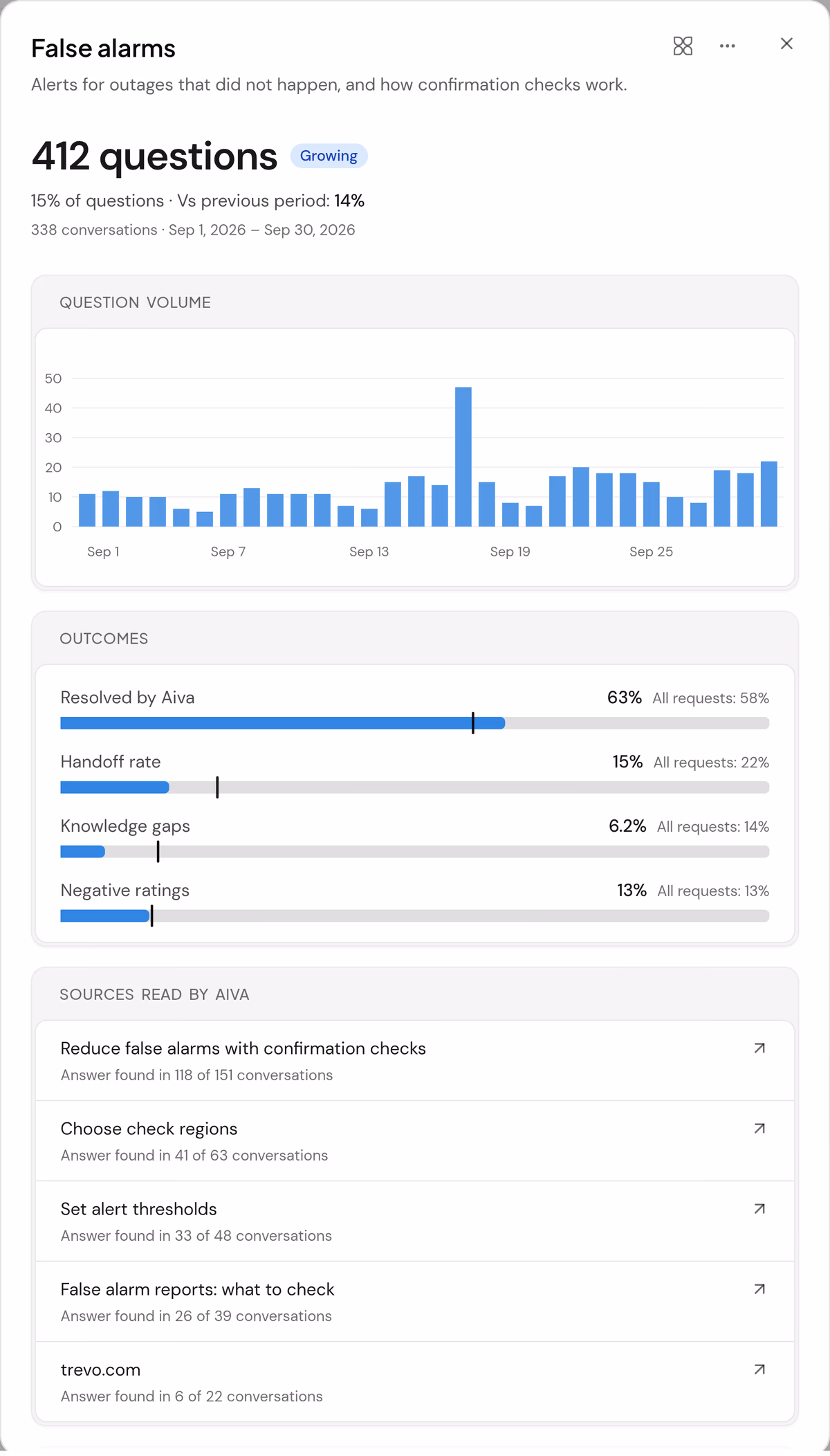 The False alarms theme: 412 questions and growing, a peak on September 17, Aiva resolving 63% of them against 58% for all requests, and the sources Aiva read.