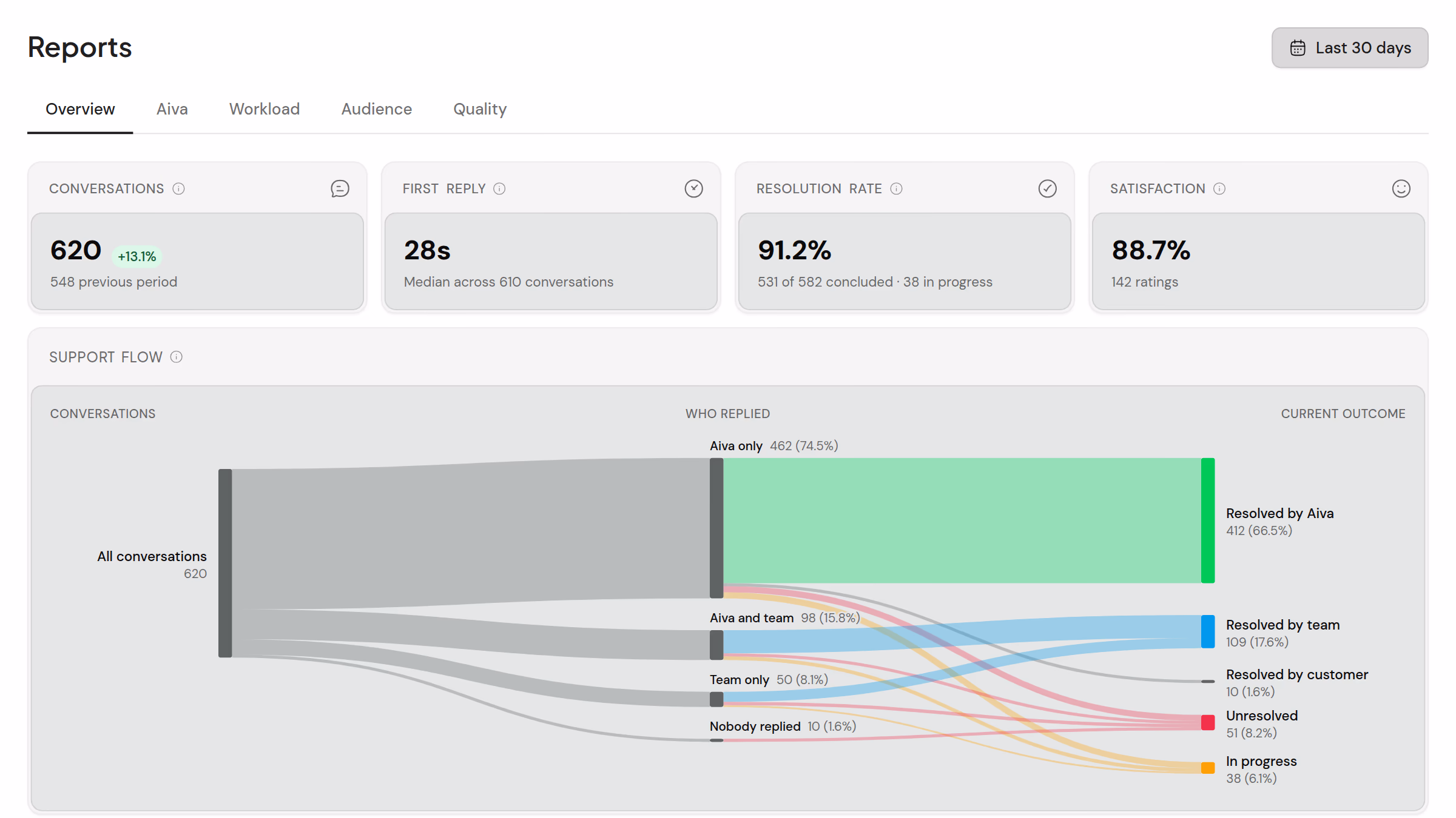 AnalyticsHome.sections.overview.alt