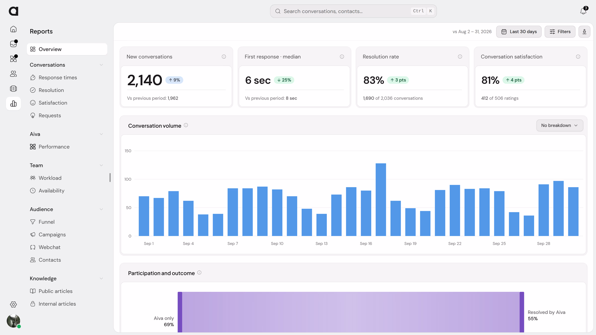La vue d’ensemble des rapports d’une entreprise de monitoring en septembre : 2 140 nouvelles conversations, une première réponse médiane de 6 secondes, un taux de résolution de 83 % et 81 % de satisfaction, le volume quotidien, et le flux qui relie qui a répondu à l’issue de chaque conversation.